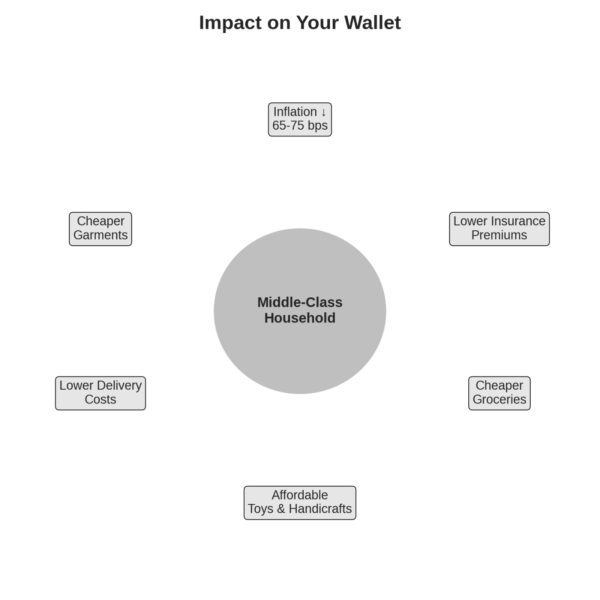 GST 2.0: Impact on your wallet