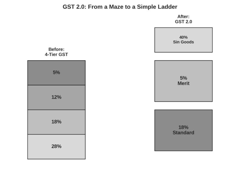 GST 2.0: From a maze to simple ladder