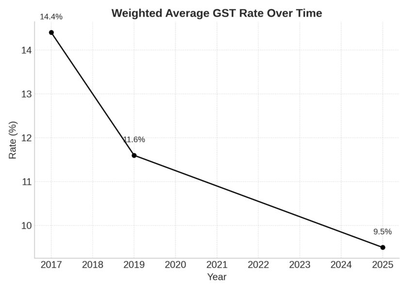 Weighted average GST over time