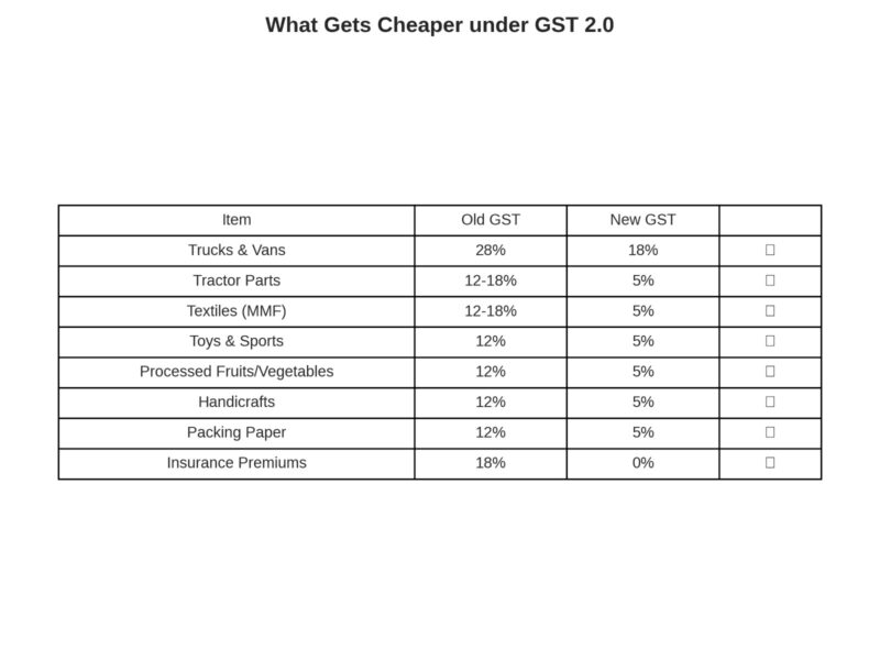 What gets cheaper under GST 2.0