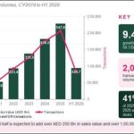 Impact of various global and domestic events on Dubai's residential market and the subsequent recovery phases.