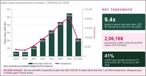 Impact of various global and domestic events on Dubai's residential market and the subsequent recovery phases.